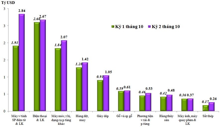 Trị giá xuất khẩu của một số nhóm hàng lớn kỳ 2 tháng 10 năm 2022 so với kỳ 1 tháng 10 năm 2022