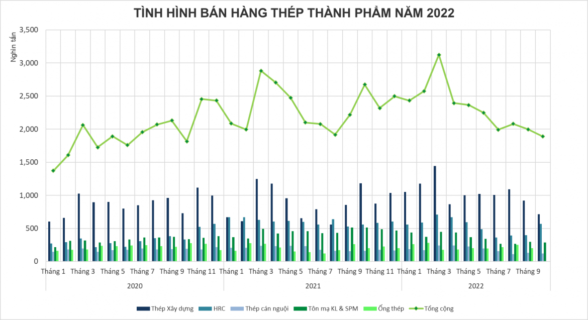 Tình hình bán hàng thép thành phẩm năm 2022.