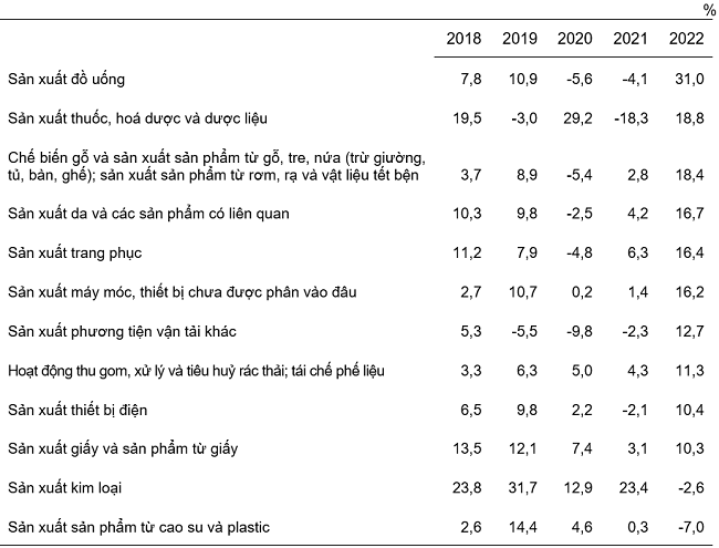 Tốc độ tăng/giảm chỉ số IIP 11 tháng các năm 2018-2022 so với cùng kỳ năm trước của của một số ngành công nghiệp trọng điểm.