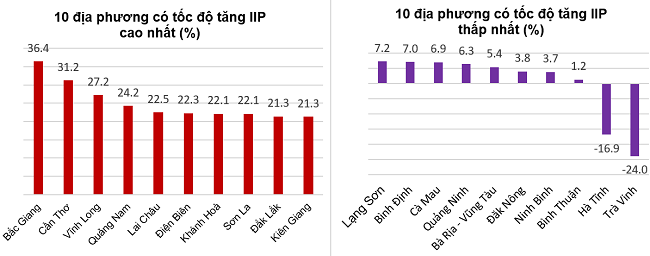 Tốc độ tăng/giảm IIP 11 tháng năm 2022 so với cùng kỳ năm trước của một số địa phương.