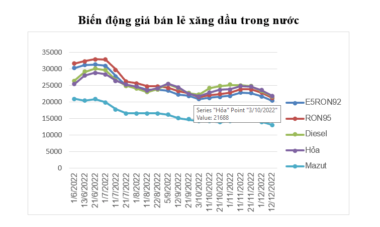 Biến động giá bán lẻ xăng dầu trong nước