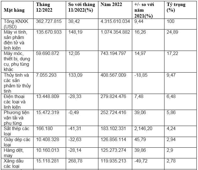 Việt Nam xuất khẩu 4,3 tỷ USD hàng hóa sang Singapore trong năm 2022.