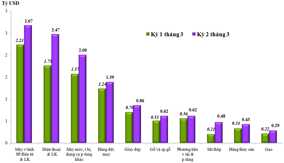 Trị giá nhập khẩu của một số nhóm hàng lớn  kỳ 2 tháng 3 năm 2023 so với kỳ 1 tháng 3 năm 2023