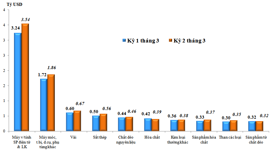 Trị giá nhập khẩu của một số nhóm hàng lớn  kỳ 2 tháng 3 năm 2023 so với kỳ 1 tháng 3 năm 2023