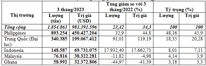 TOP thị trường nhập nhiều gạo Việt Nam trong quý I/2023.
