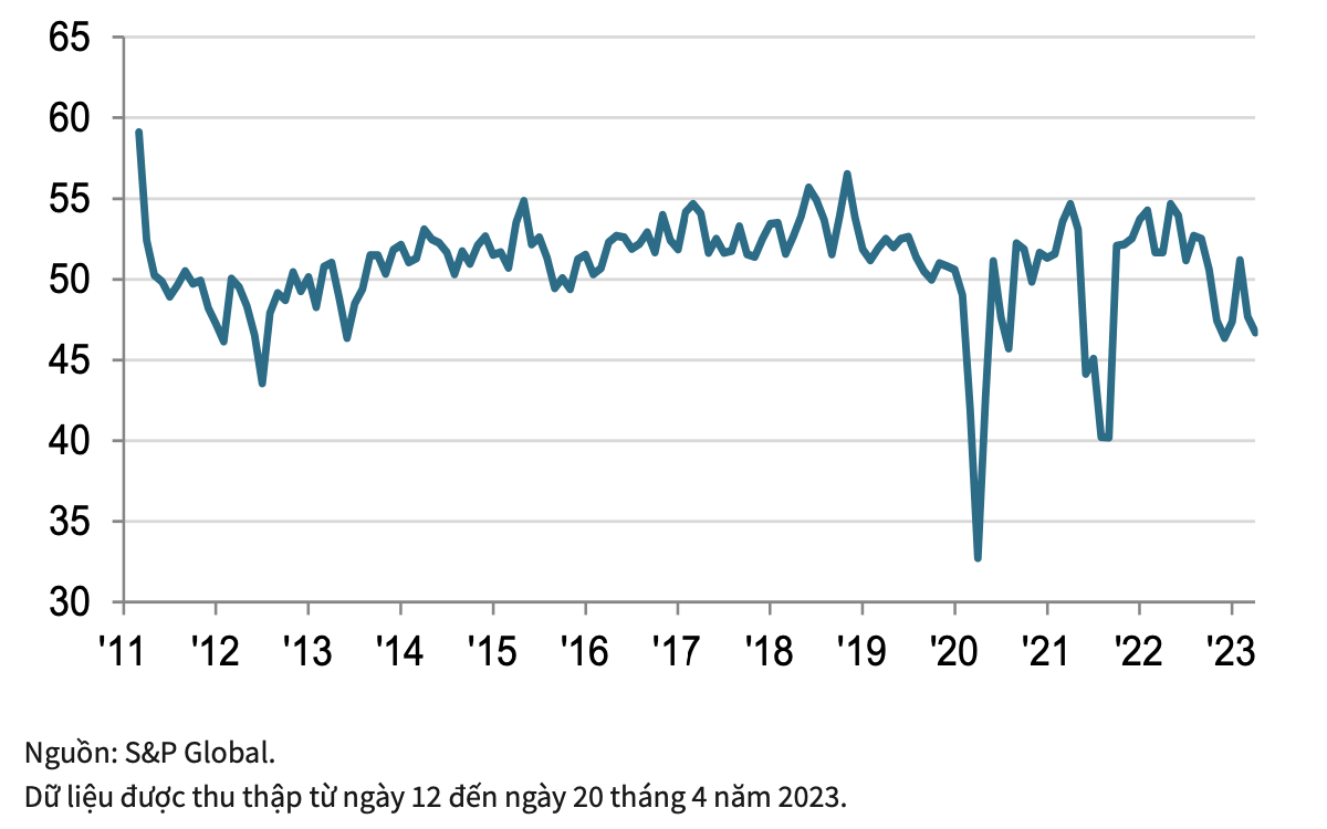 PMI Ngành Sản xuất Việt Nam của S&P Global