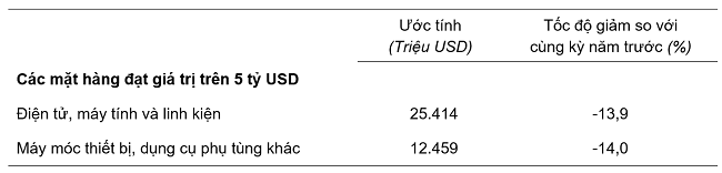 Trị giá một số mặt hàng nhập khẩu 4 tháng đầu năm 2023.