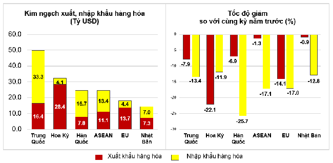 Thị trường xuất, nhập khẩu hàng hoá chủ yếu 4 tháng đầu năm 2023.