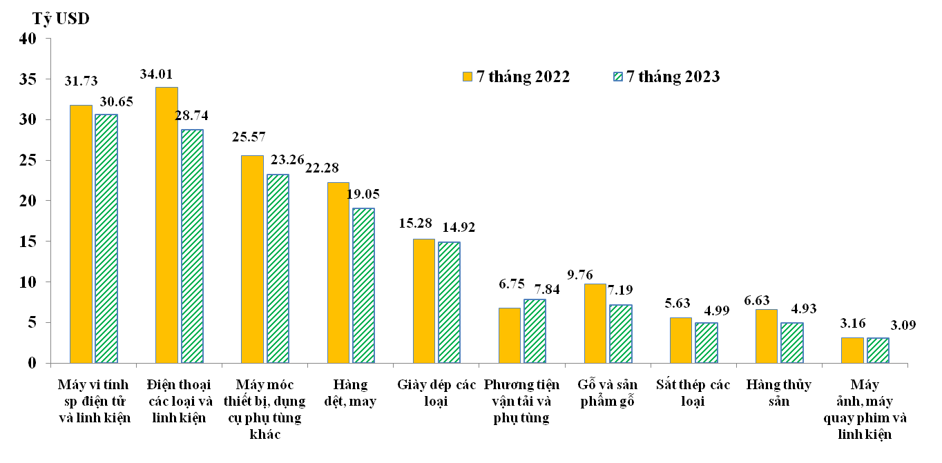 Trị giá của 10 nhóm hàng xuất khẩu lớn nhất trong 7 tháng/2022 và 7 tháng/2023.