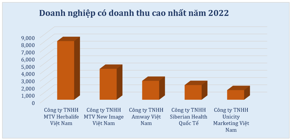 op 5 doanh nghiệp có doanh thu bán hàng đa cấp cao nhất trong năm 2022.