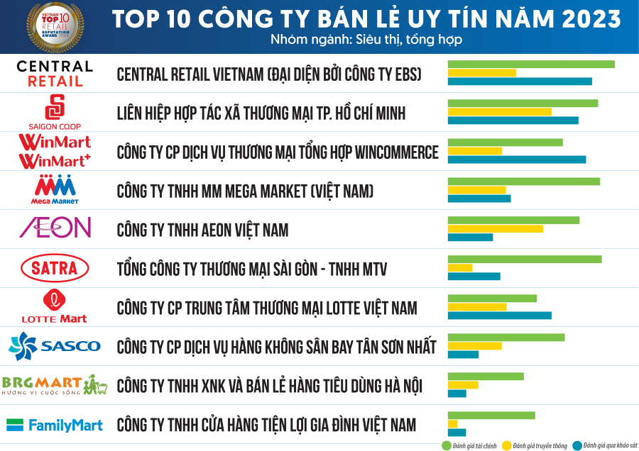  Bảng xếp hạng Top 10 Công ty Bán lẻ uy tín năm 2023.