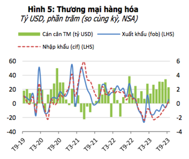 Xuất khẩu và nhập khẩu hàng tháng tăng trưởng dương lần đầu tiên kể từ tháng 11 năm 2022