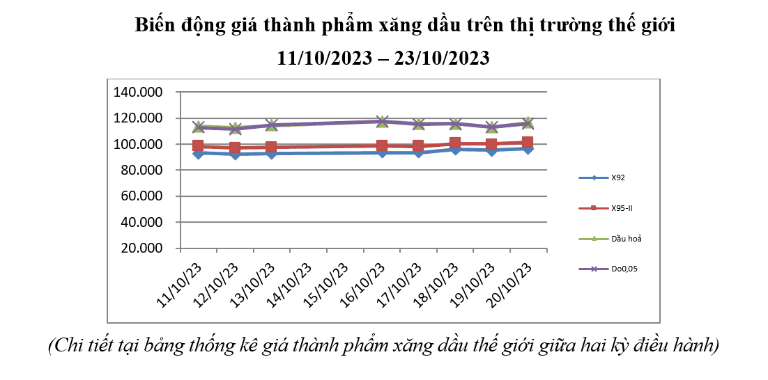 Biến động giá thành phẩm xăng dầu trên thị trường thế giới.