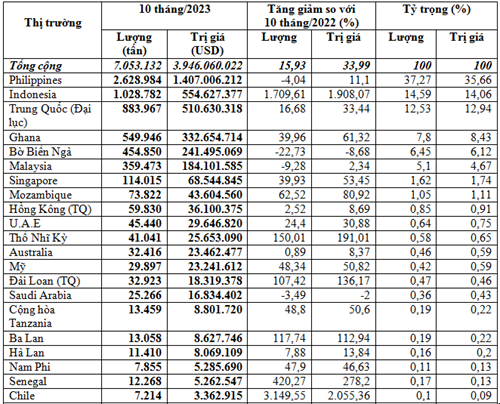 Xuất khẩu gạo 10 tháng năm 2023