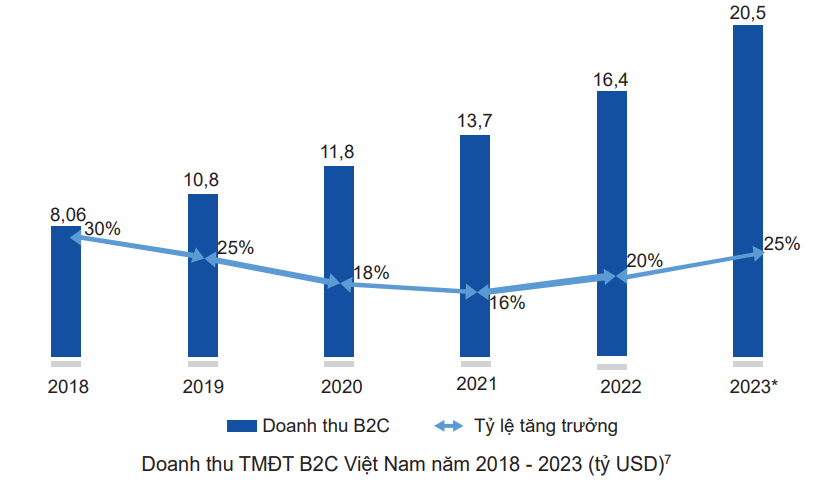 Tăng trưởng bán lẻ thương mại điện tử Việt Nam những năm gần đây.