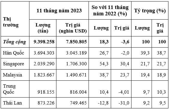 Nhập khẩu xăng dầu 11 tháng năm 2023