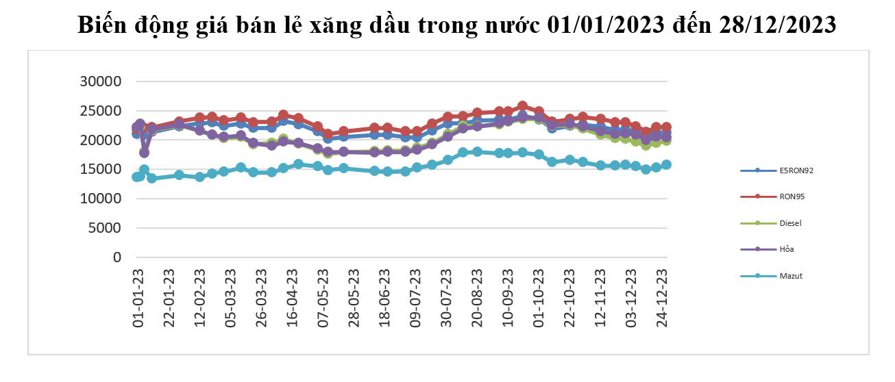 Biến động giá bán lẻ xăng dầu trong nước 01/01/2023 đến 28/12/2023.