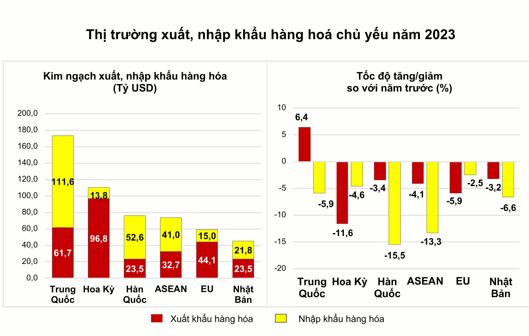 Nhập khẩu hàng hóa từ nhiều thị trường lớn giảm mạnh.