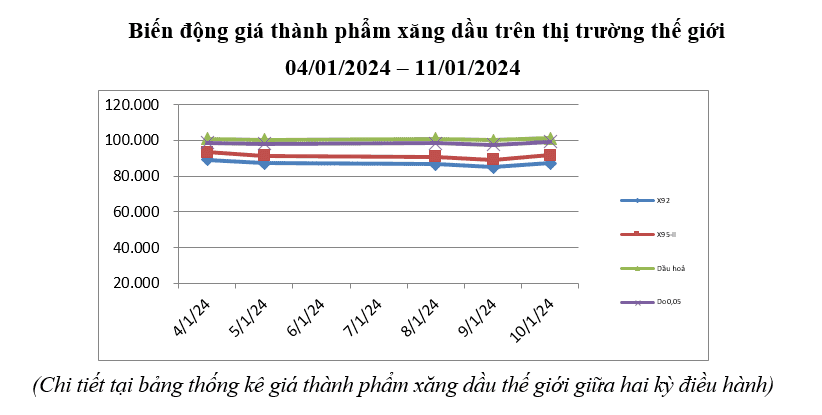 Biến động giá thành phẩm xăng dầu thế giới 7 ngày qua.