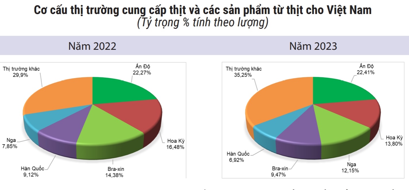 Ấn Độ là thị trường cung cấp lớn nhất cho Việt Nam với 160,66 nghìn tấn, trị giá 476,44 triệu USD.