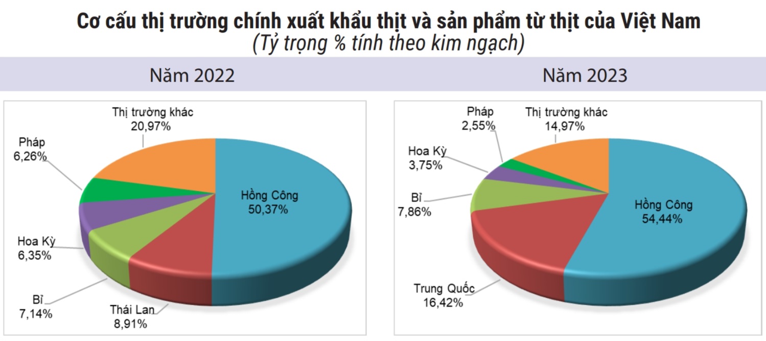 . Năm 2023, thịt và các sản phẩm thịt của Việt Nam được xuất khẩu sang 28 thị trường trên thế giới.