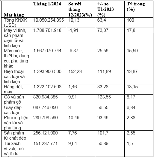 Số liệu xuất khẩu hàng hóa Việt Nam sang Mỹ tháng 1/2024.