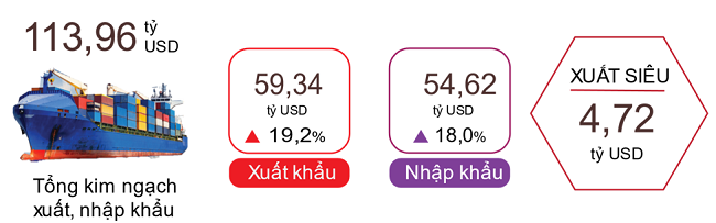 Xuất, nhập khẩu hàng hóa 2 tháng đầu năm 2024. 