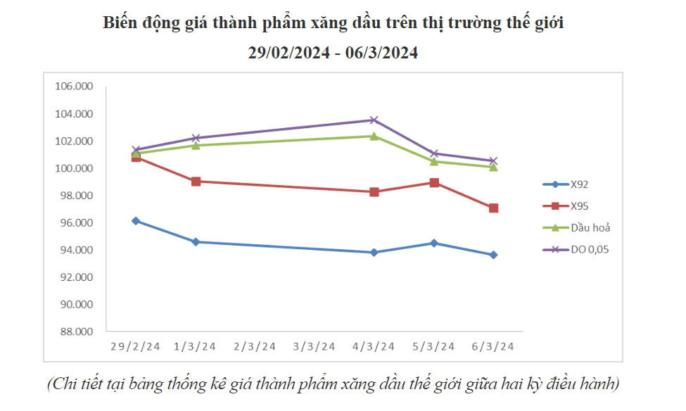 Biến động giá xăng dầu thế giới giữa 2 kỳ điều hành, từ 29/2 đến 7/3/2024.