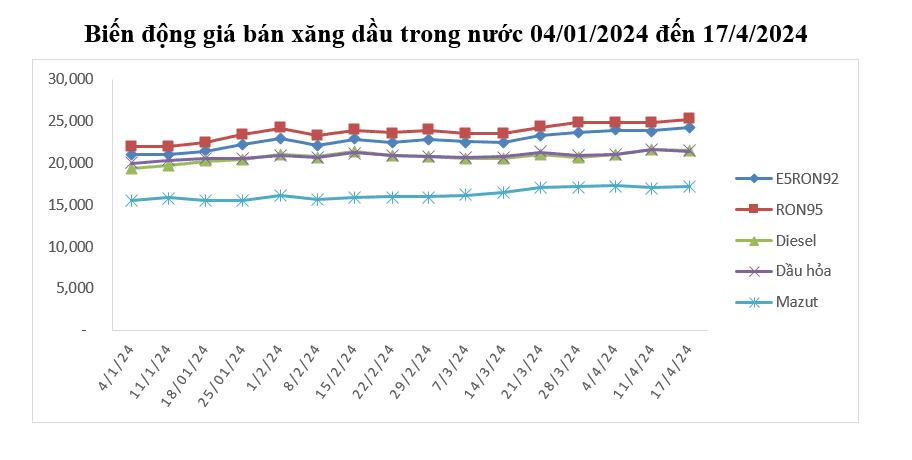 giá xăng dầu thế giới trong những ngày vừa qua diễn biến tăng, giảm đan xen tùy từng mặt hàng.