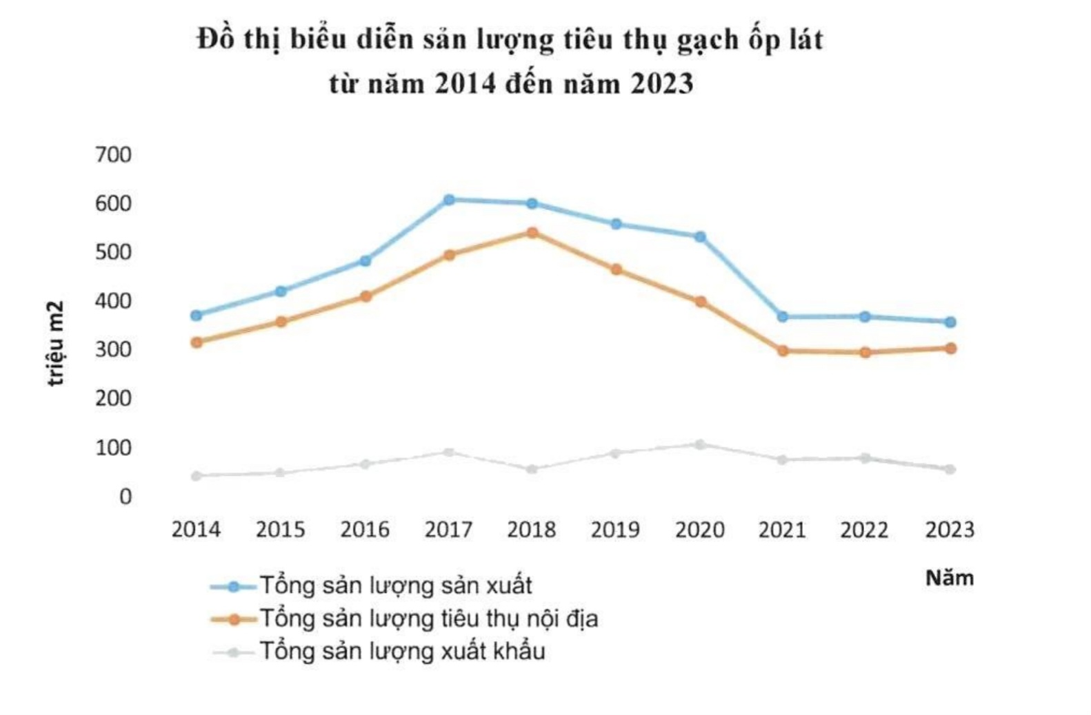 Sản lượng tiêu thụ gạch ốp lát từ 2014 đến 2023.