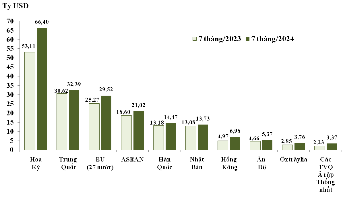 10 thị trường xuất khẩu lớn nhất của Việt Nam trong 7 tháng/2023 và 7 tháng/2024.