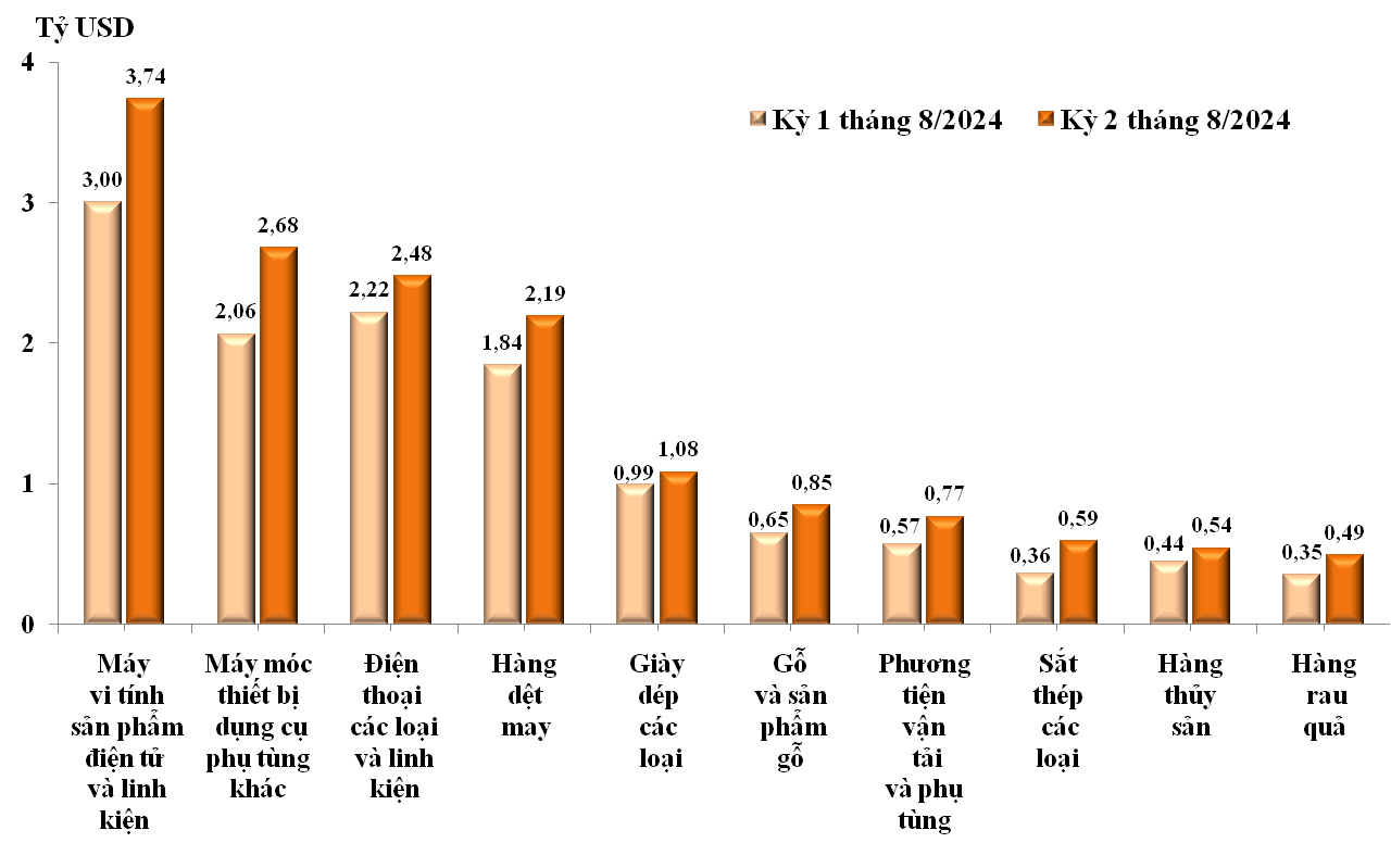 Trị giá xuất khẩu của một số nhóm hàng lớn kỳ 1 tháng 8 năm 2024 và kỳ 2 tháng 8 năm 2024