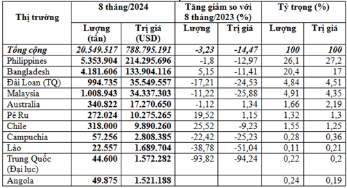 Xuất khẩu xi măng, clinker 8 tháng đầu năm 2024