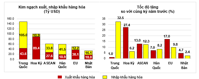 Thị trường xuất, nhập khẩu hàng hoá chủ yếu chín tháng của năm 2024.