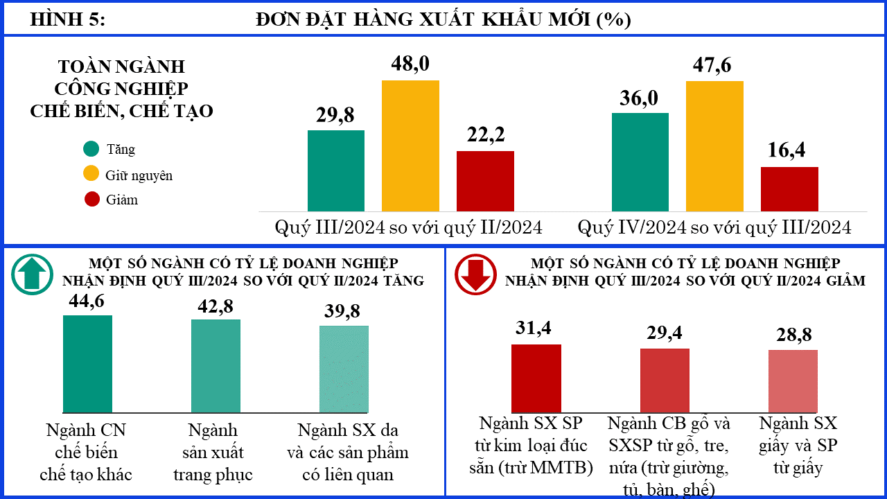 Đơn đặt hàng xuất khẩu mới quý IV/2024.