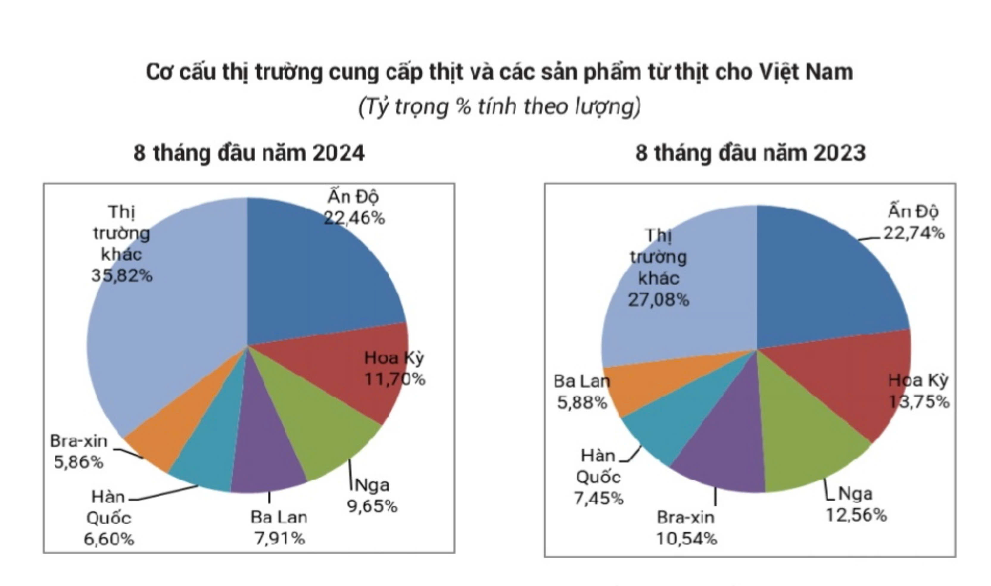 Nhập khẩu thịt từ các thị trường 8 tháng 2024.