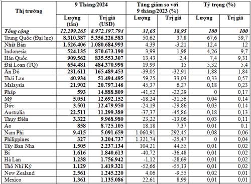 Nhập khẩu sắt thép các loại 9 tháng đầu năm 2024 (Tính toán theo số liệu công bố ngày 10/10/2024 của TCHQ)