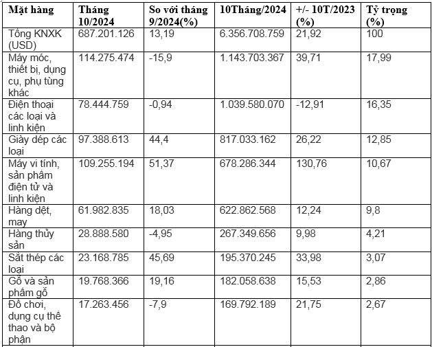 Xuất khẩu hàng hóa sang Vương quốc Anh 10 tháng của năm 2024 tăng gần 22% so với cùng kỳ.