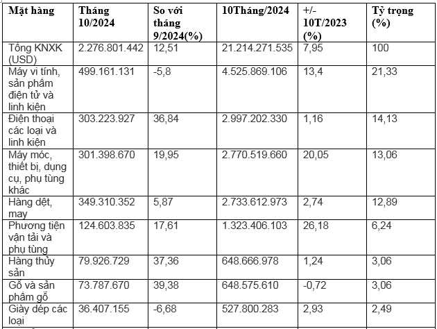 Số liệu xuất khẩu sang Hàn Quốc 10 tháng đầu năm 2024