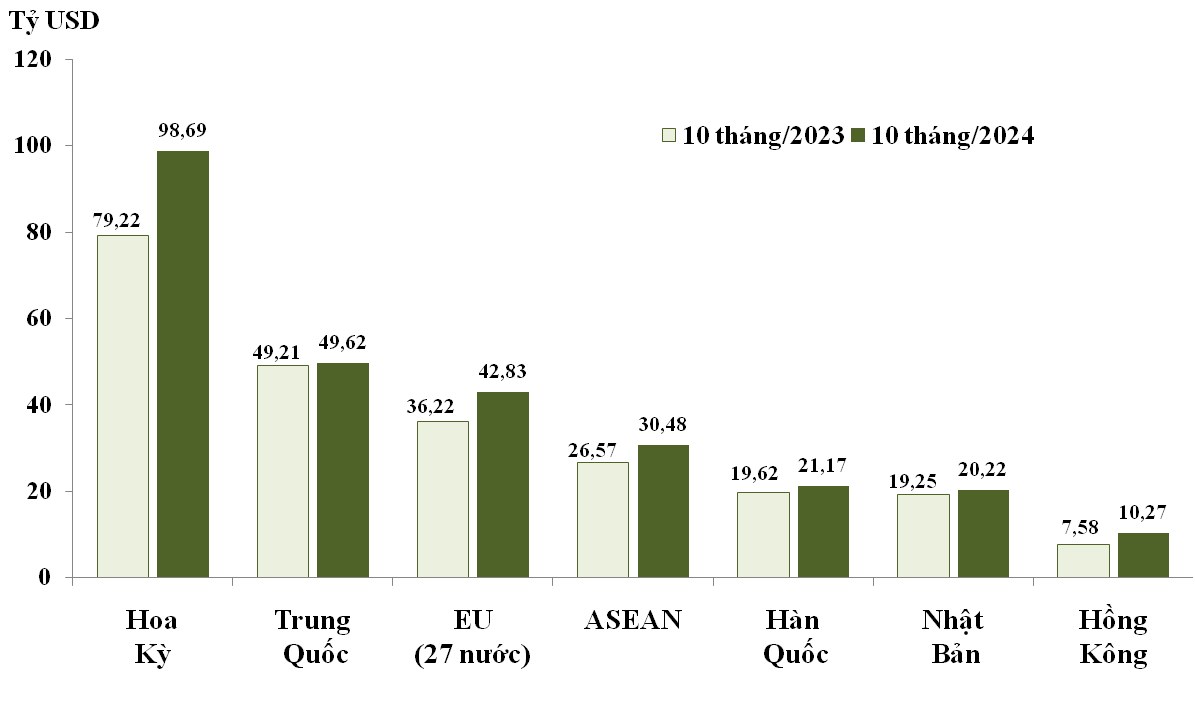  Trị giá xuất khẩu của 7 thị trường/khu vực thị trường trên 10 tỷ USD trong 10 tháng/2023 và 10 tháng/2024