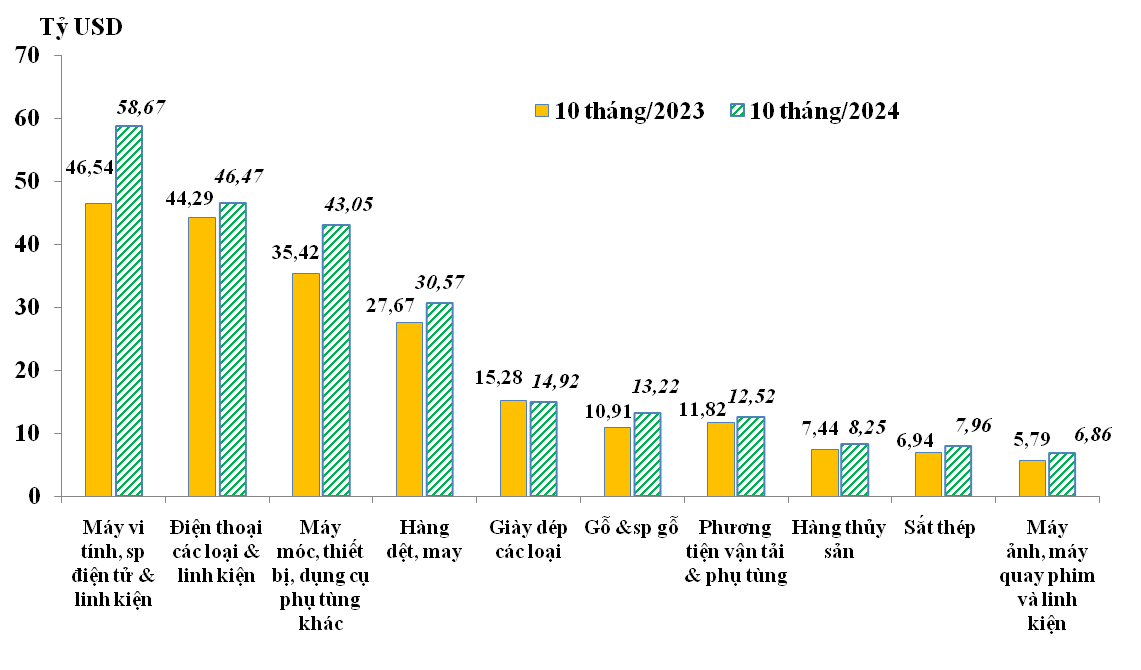 10 nhóm hàng xuất khẩu chủ lực của Việt Nam trong 10 tháng/2023 và 10 tháng/2024