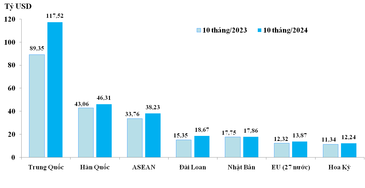 Trị giá nhập khẩu của 7 thị trường/khu vực thị trường trên 10 tỷ USD trong 10 tháng/2023 và 10 tháng/2024.
