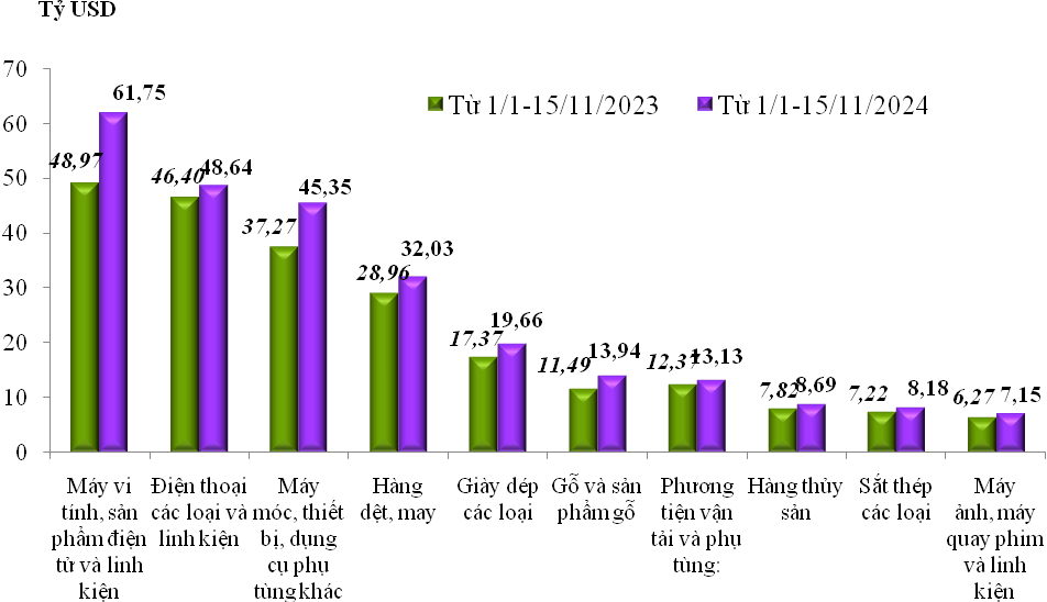 xuất khẩu của một số nhóm hàng lớn lũy kế từ 01/01/2024 đến 15/11/2024 và cùng kỳ năm 2023