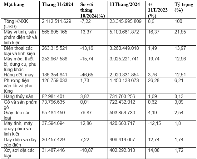 Số liệu xuất khẩu sang Hàn Quốc 11 tháng năm 2024.