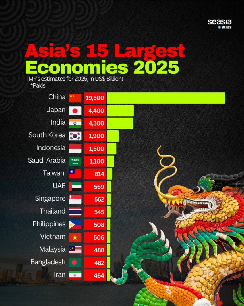 Top các nền kinh tế lớn nhất châu Á năm 2025.