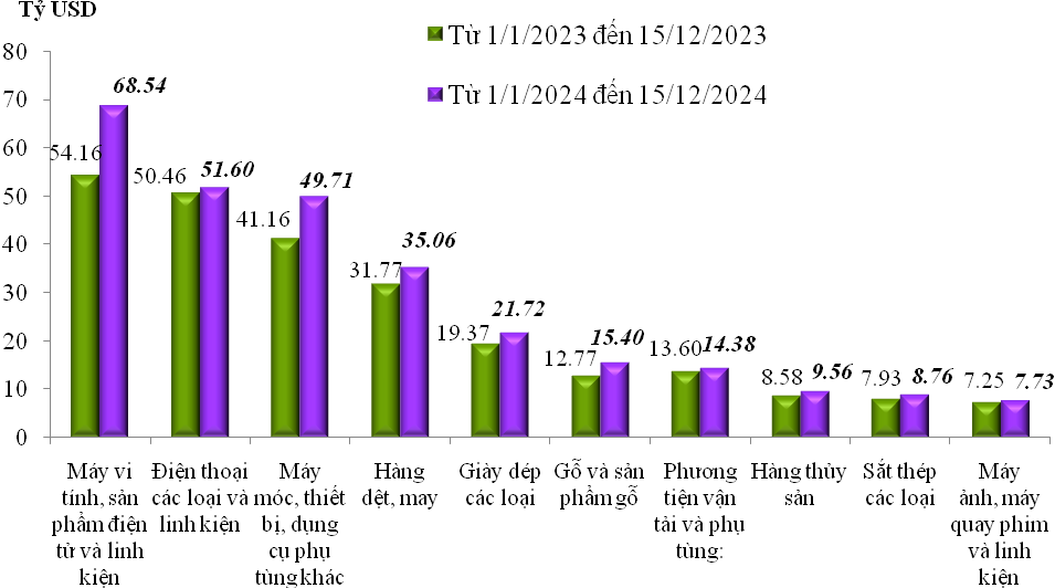 rị giá xuất khẩu của một số nhóm hàng lớn lũy kế từ 01/01/2024 đến 15/12/2024 và cùng kỳ