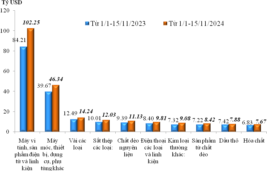 Trị giá nhập khẩu của một số nhóm hàng lớn lũy kế từ 01/01/2024 đến 15/12/2024 và cùng kỳ năm 2023