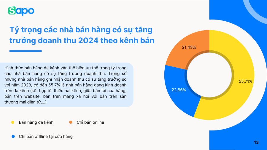 55,7% nhóm nhà bán hàng tăng trưởng doanh thu đang áp dụng mô hình đa kênh, với doanh thu phần lớn nằm trong khoảng 200 triệu - 1 tỷ đồng/tháng.