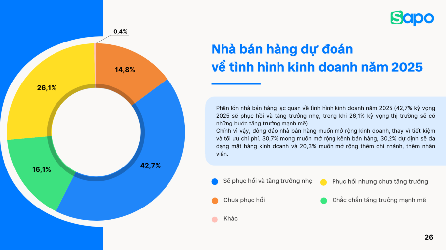  năm 2025, 59% nhà bán hàng bày tỏ sự lạc quan về tình hình kinh doanh