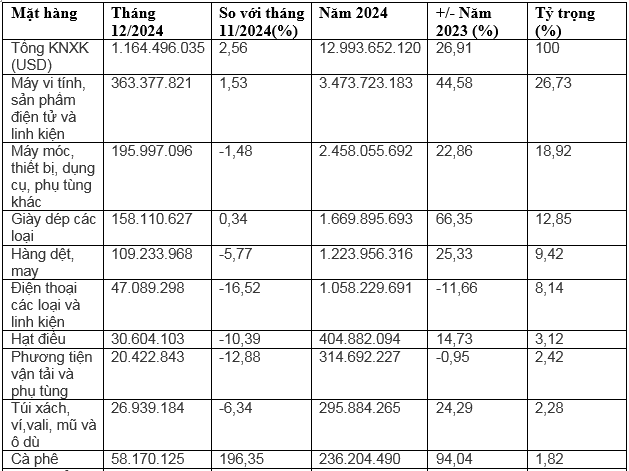 Kim ngạch xuất khẩu sang Hà Lan tăng 26,9% trong năm 2024.